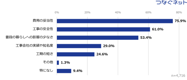 マンションの大規模修繕に関するアンケート結果を発表　重視ポイントは「費用の妥当性」が75.9%　一方で修繕積立金の内訳は56.5％が「把握していない」と回答