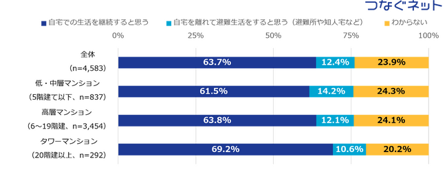 マンション住民の防災意識を調査　タワーマンションの在宅避難・備蓄割合は他のマンションタイプを上回る　今後の「共助」への広がりに期待