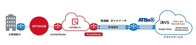 「VANILA PrivateRoute（CloudConnect Dedicatedタイプ）」 ATBeX接続追加でマルチクラウド環境・最大10Gbps※1の広帯域需要に対応