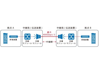 日本初（※1）、日本最速（※2）400Gbpsイーサネット専用線をサービス化