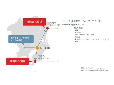 アルテリア・ネットワークス、MCデジタル・リアルティの 東京第二データセンター(NRT10)へ100Gbps専用線設備の設置を決定 