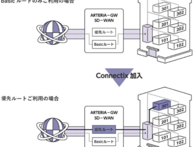 優先通信を実現する日本初※1のサービス『Connectix』を「Brillia Tower 池袋 West」に導入