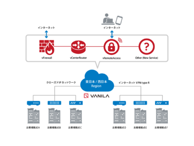 企業ネットワークの変化に応じて柔軟なリソース増強が可能な　Network as a Service「VANILA」の販売を開始