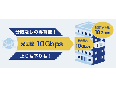 マンションISP国内シェアNo.1※1のつなぐネットコミュニケーションズ マンションの各住戸まで10Gbps※2の全戸一括インターネットサービスを開始 