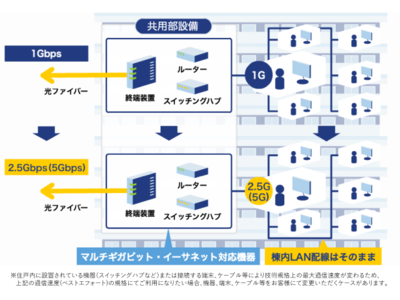 マンションISP国内シェアNo.1※1のつなぐネットコミュニケーションズ　マンション棟内の敷設済みLAN配線を活用し、最大2.5Gbps／5Gbps※2を実現する全戸一括インターネットサービスを開始　