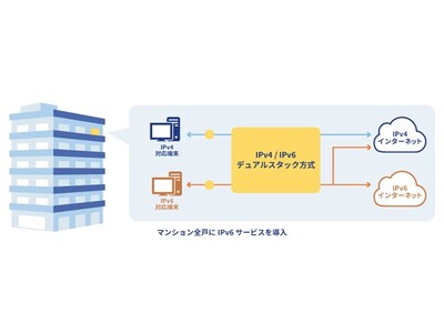 マンションISP国内シェアNo.1※1のつなぐネットコミュニケーションズ マンション全戸一括型インターネット接続サービスにおけるIPv6対応サービスの開発を決定