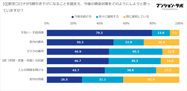 【マンション住民約2,100名に聞いたコロナ「5類」目前のマスク事情】今後のマスク着用「継続」or「緩和」で意見二分、エレベーター内では今も約8割が着用のメイン画像