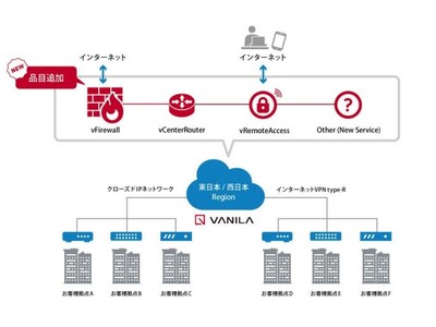 管理者権限オプションを拡充し、より柔軟な導入設計や運用管理が可能なNFVサービスVANILAのファイアウォール機能上位品目「vFirewall Dedicated (F)」 を販売開始