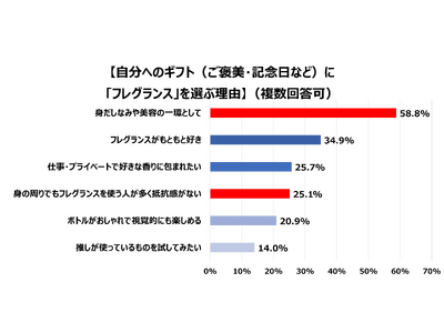 �R�e�B�W���p���A�z���f�[�V�[�Y���ɍ��킹�w�t���O�����X�̊y���ݕ��Ɋւ���A���P�[�g�����x�����{