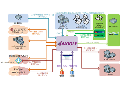 ネットスプリング、新製品「AXIOLE for Nutanix AHV」を発表　仮想環境対応拡大へ