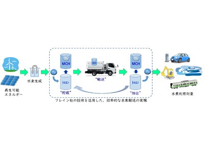 新明和工業が、水素サプライチェーンビジネスに参画