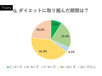 ダイエットのきっかけ・理由は？アンケート調査