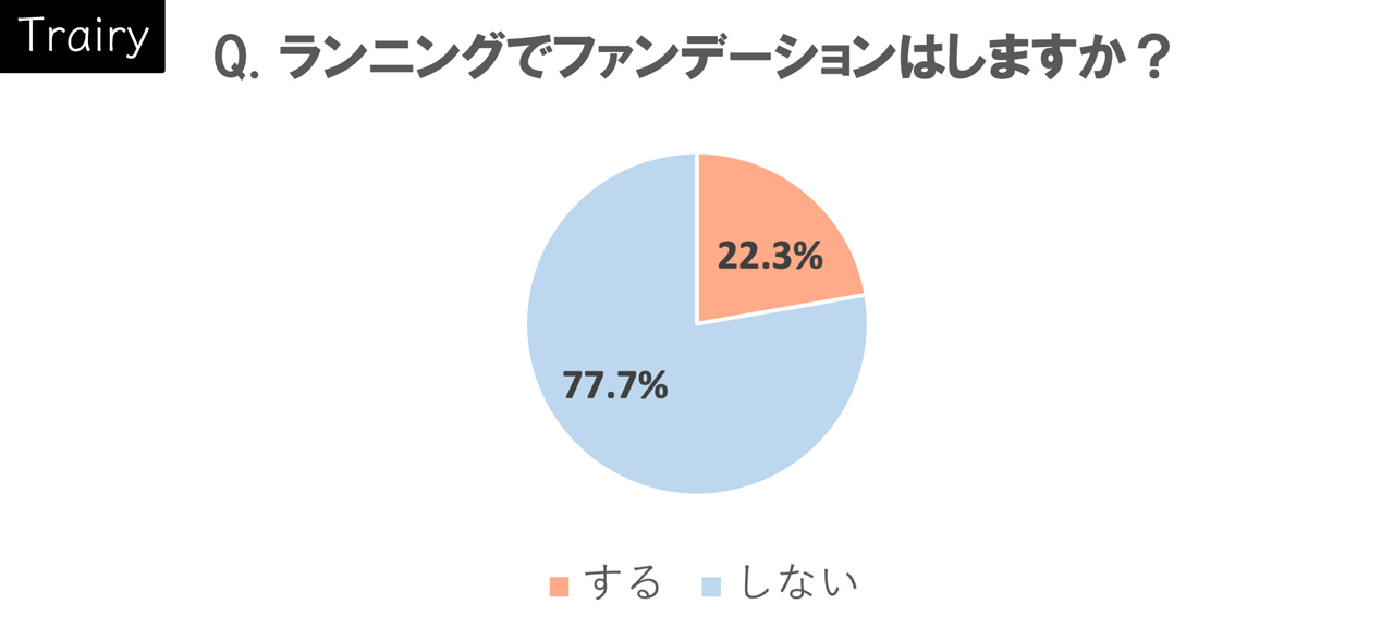 ランニングでメイクはする？する人・しない人の割合は？