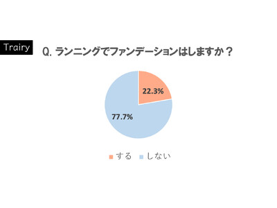 ランニングでメイクはする？する人・しない人の割合は？