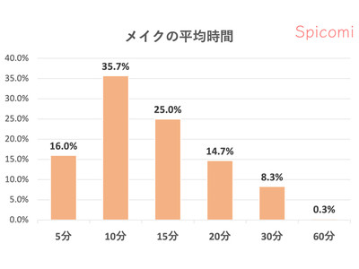 化粧品の変化は？メイク平均時間・メイク直し回数