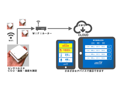 密閉・密集を防ぐサービス　「cooTH」2020年12月からを提供開始