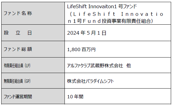 伝統と新たなテクノロジーを融合させた新文化の創成を目指し 業界初となる「LifeShift Innovaiton１号ファンド」を設立