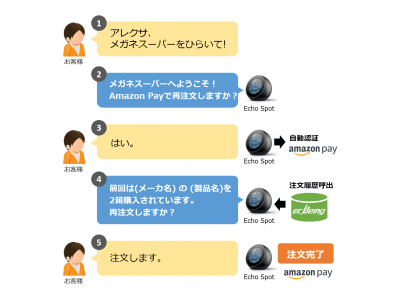 ecbeing、Amazon Alexa搭載デバイスで音声による注文を可能とするAlexaスキルへの対応を実現