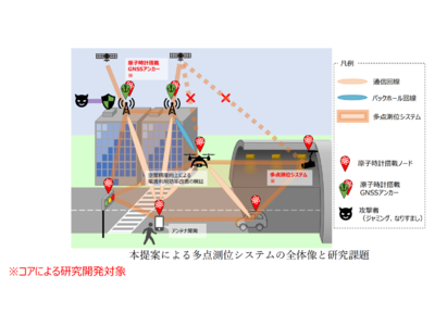 総務省公募「周波数資源の有効活用に向けた高精度時刻同期基盤の研究開発」に採択　ーGNSSアンカーと単眼カメラを活用した多点測位システムを開発ー