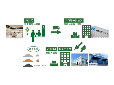ハンズと一緒に循環型の暮らしを　リチウムイオンバッテリー製品の回収・再資源化の取り組みを開始