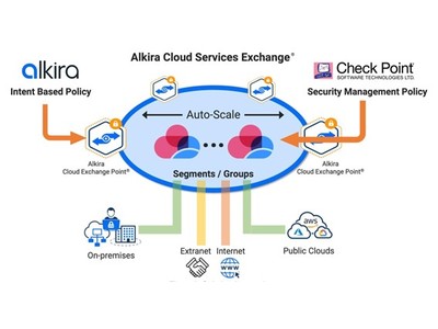 アルキラとチェック・ポイント・ソフトウェア・テクノロジーズ、クラウド・ワークロードにエンタープライズクラスのセキュリティをもたらす技術提携を発表