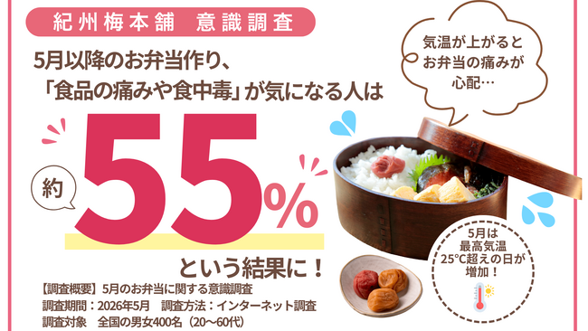 【これからの季節のお弁当事情】約55％が「傷み」に不安。梅干し屋のプロジェクト「UMELAB」が教える、お弁当の傷み対策と梅干し活用術3選