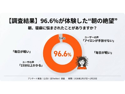 【96.6%の人が“朝の絶望”を体験】朝の15分が短縮できる？！3月26日より弱酸性 ”pH5.5” シャンプーで、寝癖ゼロを目指す「朝のタイパ改善キャンペーン」実施！