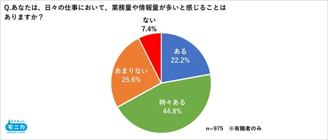 6割超が業務過多を実感！DX時代もタスク管理は「ふせん」が約7割で圧倒的多数