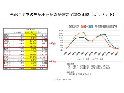 �[���̔z���W����9.4pp�ɘa�I�J�E�l�b�g�u�����I�����T�[�r�X�v�Ŕz���̑O�|��������