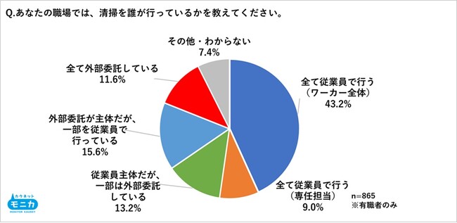 職場での清掃サービスの利用は約4割。自宅での利用経験は6％ながらも約半数は利用意向あり、プロの清掃へのニーズ高まる