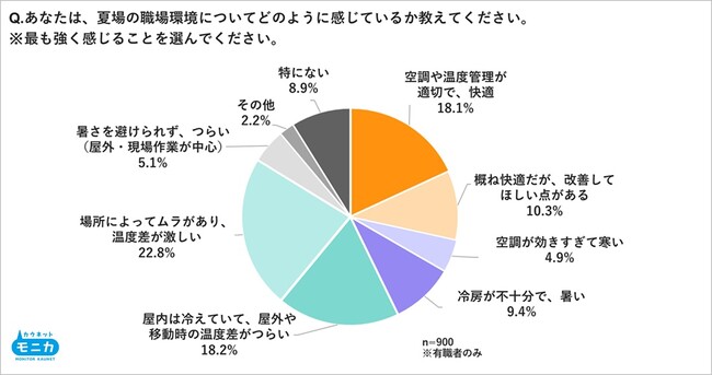 夏場の職場環境に約７割が不満、課題は場所による「温度差」　　　熱中症の危険を感じた経験、仕事中は約4割、プライベートでは5割超