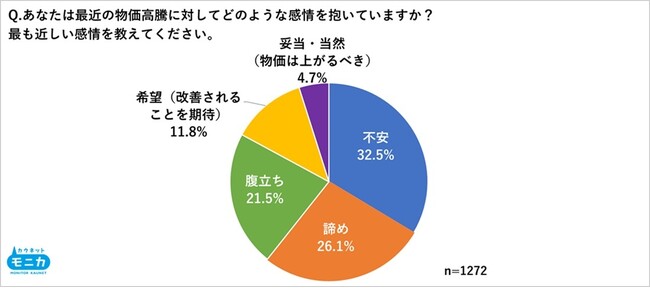 物価高騰に対して「不安」「諦め」で約6割　約7割が職場での購入先の選定に「PB商品の有無が影響する」と回答