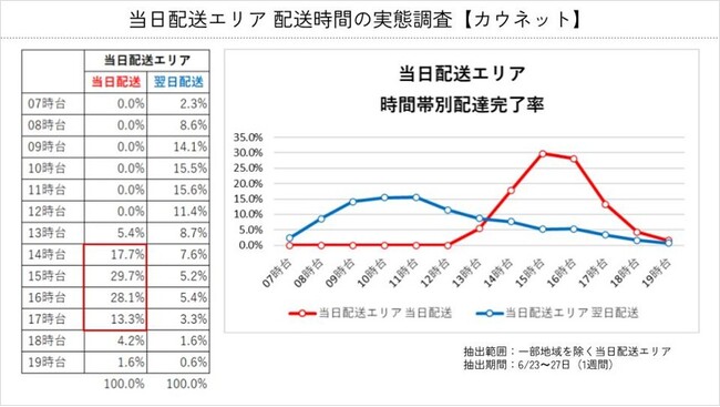 カウネット、全国の当日配送エリアに「当日選択式サービス」を導入