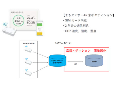 換気状態を見える化【まもセンサーAir】取扱開始 京都府「京の飲食」安全対策向上事業向けにカスタマイズし推奨機器となりました