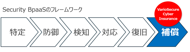 「サイバー保険」を自動付帯した中小企業の安心に備える新保険 「VarioSecure Cyber Insurance」提供開始