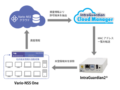 管理外の未登録端末を検知排除「Vario Network Security Suite」と「IntraGuardian2+」がシステム連携