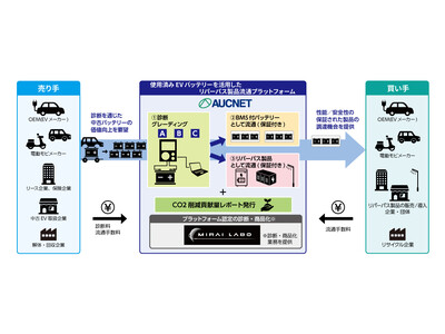 オークネット使用済み EV バッテリーを活用したリパーパス製品流通プラットフォームを構築