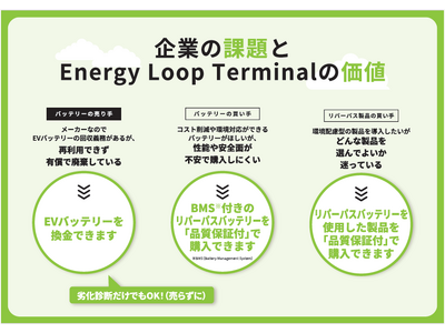 オークネット　使用済みEVバッテリーを活用したリパーパス製品流通プラットフォーム「Energy Loop Terminal（エナジー・ループ・ターミナル）」の予約受注を開始