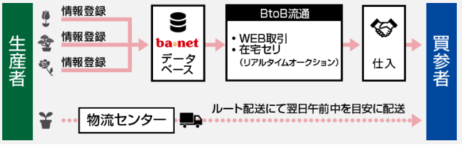 オークネット・アグリビジネス生花の完全リモート仕入れサービス「ba*net」ブースを 「第94回東京インターナショナル・ギフト・ショー秋2022」に出展