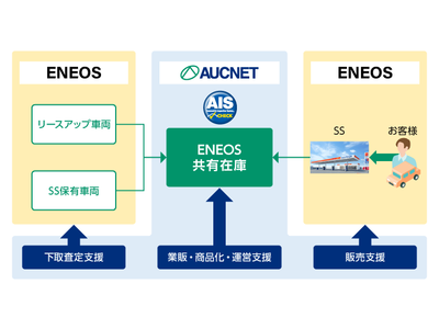 オークネットENEOSと中古車事業で業務提携 企業リリース | 日刊工業