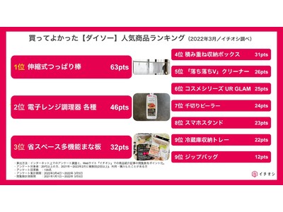 買ってよかった【ダイソー】の人気商品1位は？2022年3月版ランキングを発表