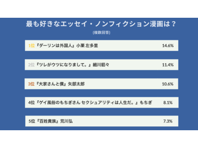 【123人に調査】作者の体験を赤裸々に綴る「エッセイ漫画」のおすすめ作品　第1位はあの漫画…！