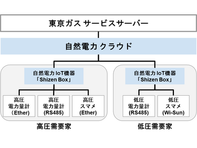 東京ガスのEV導入支援サービスにおける遠隔電力計測に「Shizen Connect