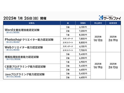 「Photoshop(R)クリエイター能力認定試験」「Webクリエイター能力認定試験」「C言語プログラミング能力認定試験」「Java(TM)プログラミング能力認定試験」等6試験の公開試験申込受付を開始