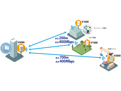 業界内最高コスパ】免許不要60GHz帯無線LANブリッジ（cnWave V）発売