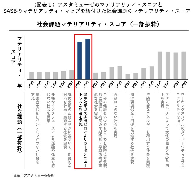 アスタミューゼ ベイン アンド カンパニー データで読み解く脱炭素 第2回 50年のカーボンニュートラル実現がもたらす日本産業への経済的影響 記事詳細 Infoseekニュース