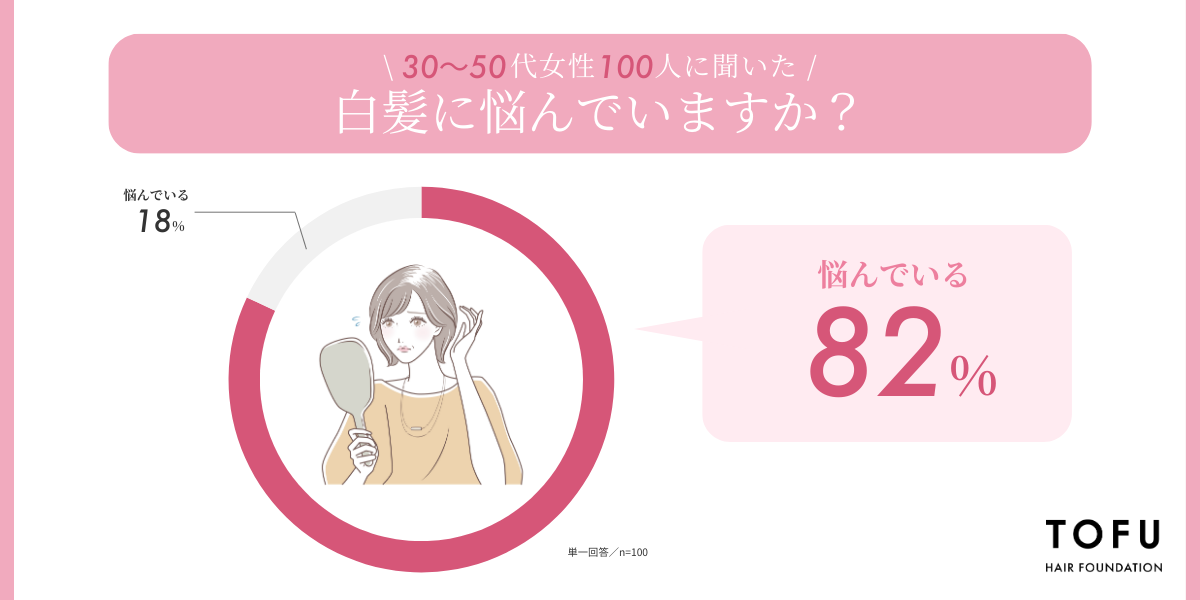 【白髪】30~50代女性の約8割が白髪に悩んでいるものの、白髪隠しアイテムを使っているのは6割止まり。