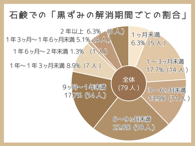 デリケートゾーン 黒ずみ ニベア