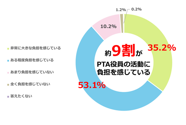 約9割の保護者がPTA役員の活動に負担を感じている　明光義塾調べ「PTAに関する意識調査」