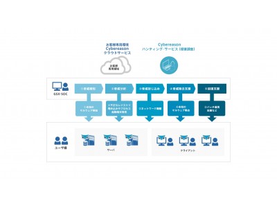 GSX-SOCのMDRサービスがCybereason EDR及びCybereason NGAVに対応